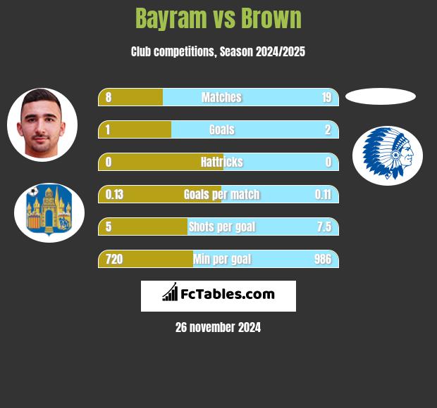 Bayram vs Brown h2h player stats