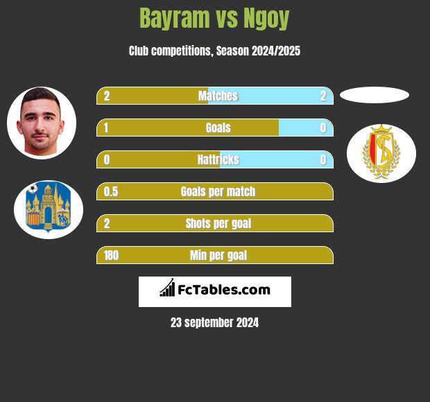 Bayram vs Ngoy h2h player stats