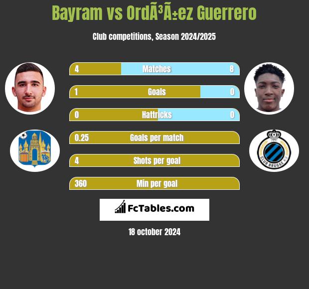 Bayram vs OrdÃ³Ã±ez Guerrero h2h player stats