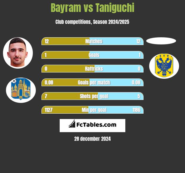 Bayram vs Taniguchi h2h player stats