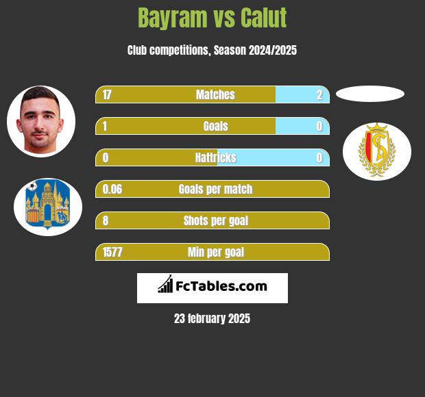 Bayram vs Calut h2h player stats