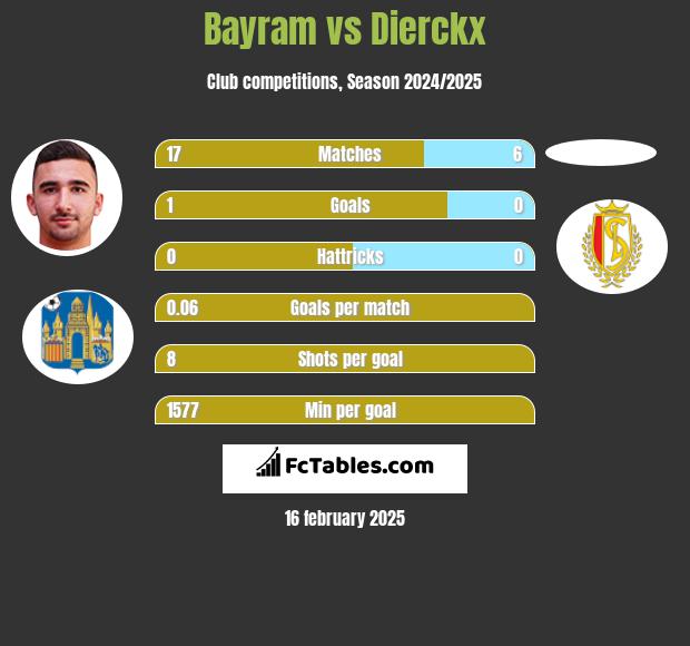 Bayram vs Dierckx h2h player stats