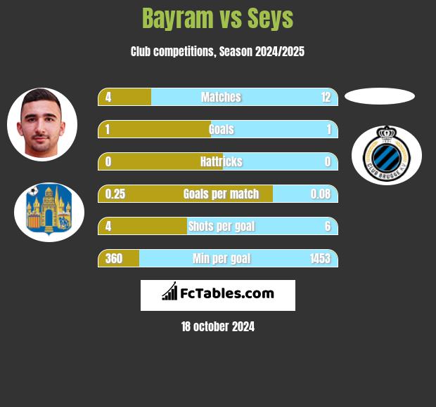 Bayram vs Seys h2h player stats