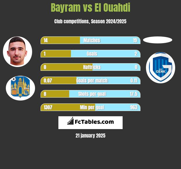 Bayram vs El Ouahdi h2h player stats