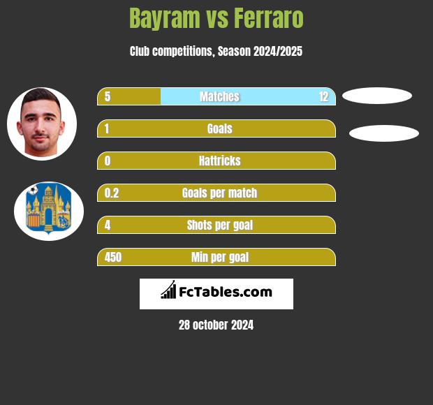 Bayram vs Ferraro h2h player stats