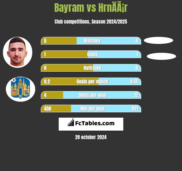 Bayram vs HrnÄÃ¡r h2h player stats