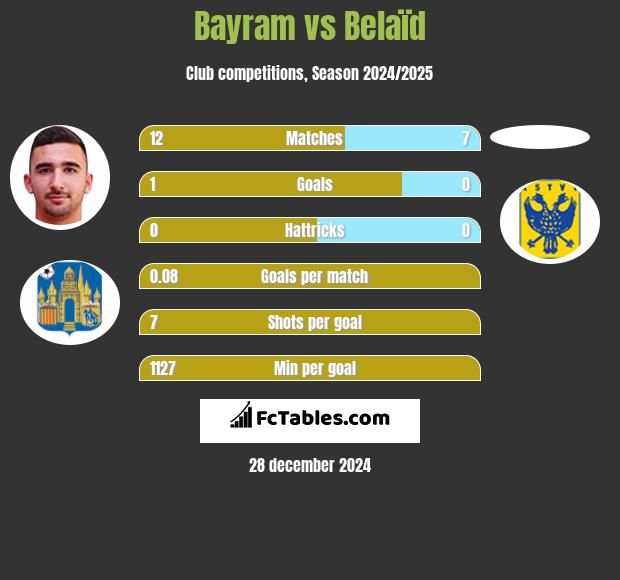 Bayram vs Belaïd h2h player stats