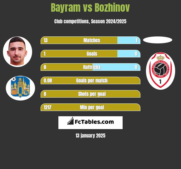 Bayram vs Bozhinov h2h player stats