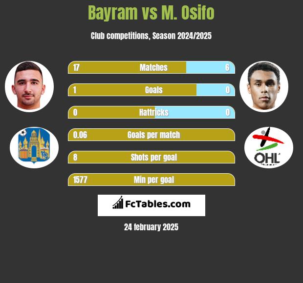 Bayram vs M. Osifo h2h player stats