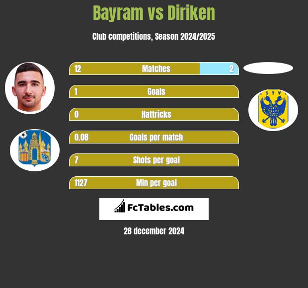 Bayram vs Diriken h2h player stats