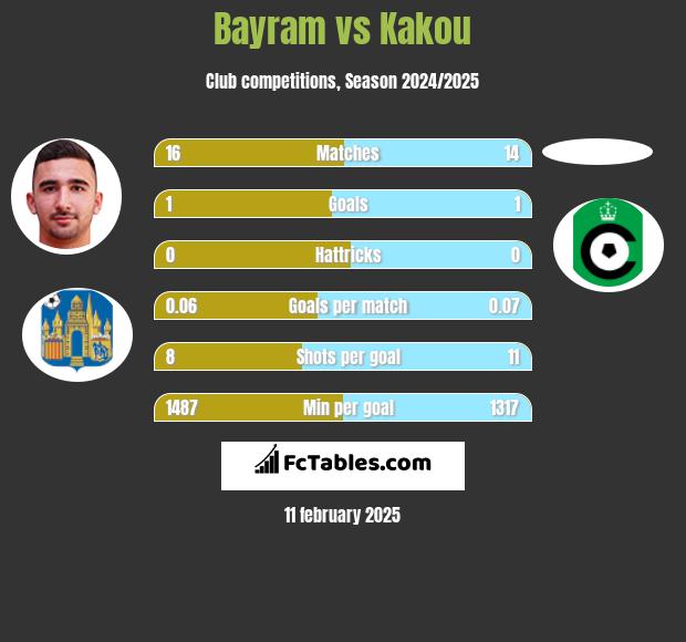 Bayram vs Kakou h2h player stats