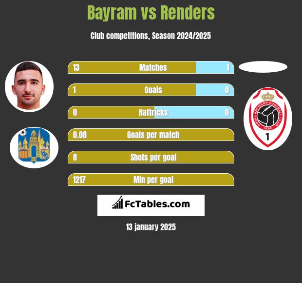 Bayram vs Renders h2h player stats