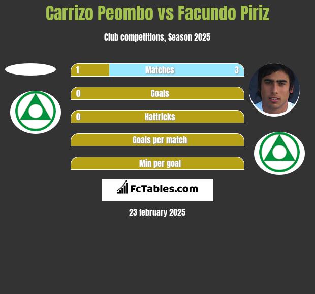 Carrizo Peombo vs Facundo Piriz h2h player stats