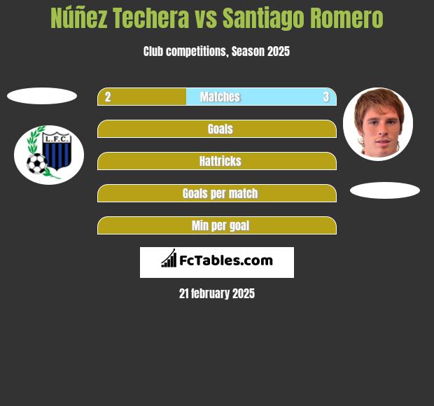 Núñez Techera vs Santiago Romero h2h player stats