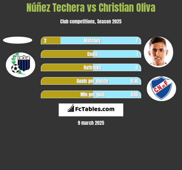 Núñez Techera vs Christian Oliva h2h player stats