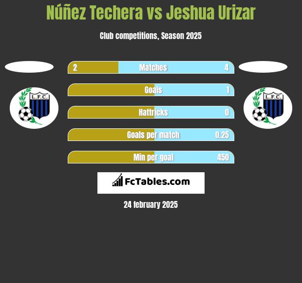 Núñez Techera vs Jeshua Urizar h2h player stats