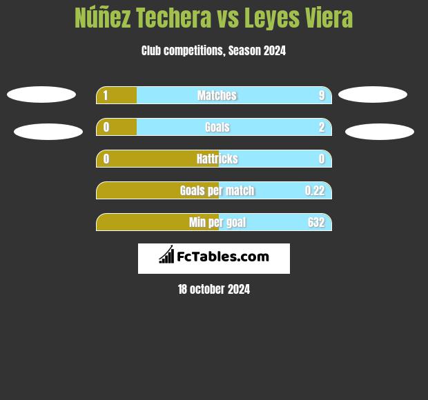 Núñez Techera vs Leyes Viera h2h player stats