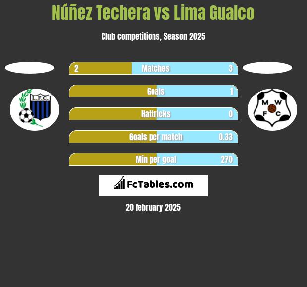 Núñez Techera vs Lima Gualco h2h player stats