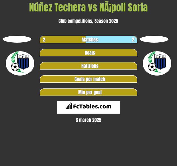 Núñez Techera vs NÃ¡poli Soria h2h player stats