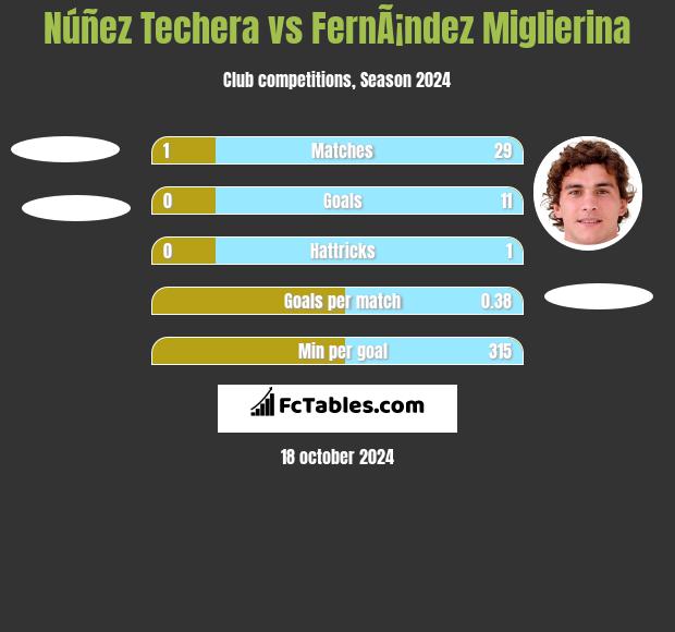 Núñez Techera vs FernÃ¡ndez Miglierina h2h player stats