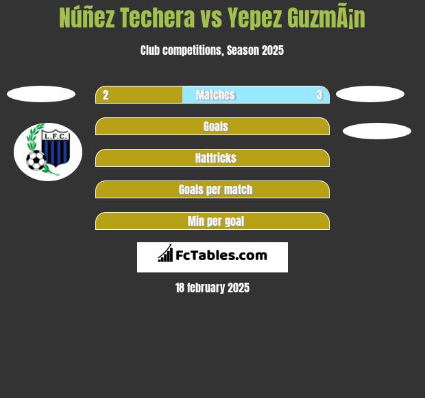 Núñez Techera vs Yepez GuzmÃ¡n h2h player stats