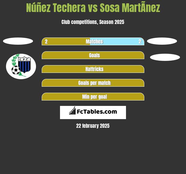 Núñez Techera vs Sosa MartÃ­nez h2h player stats