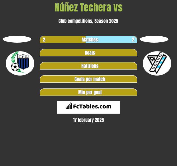 Núñez Techera vs  h2h player stats