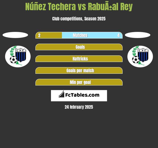 Núñez Techera vs RabuÃ±al Rey h2h player stats