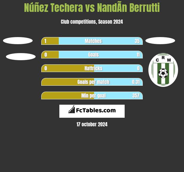 Núñez Techera vs NandÃ­n Berrutti h2h player stats