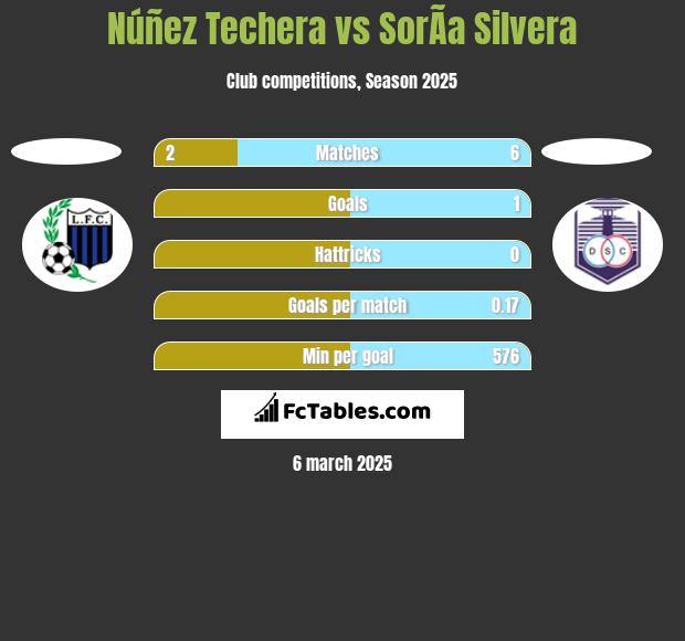 Núñez Techera vs SorÃ­a Silvera h2h player stats