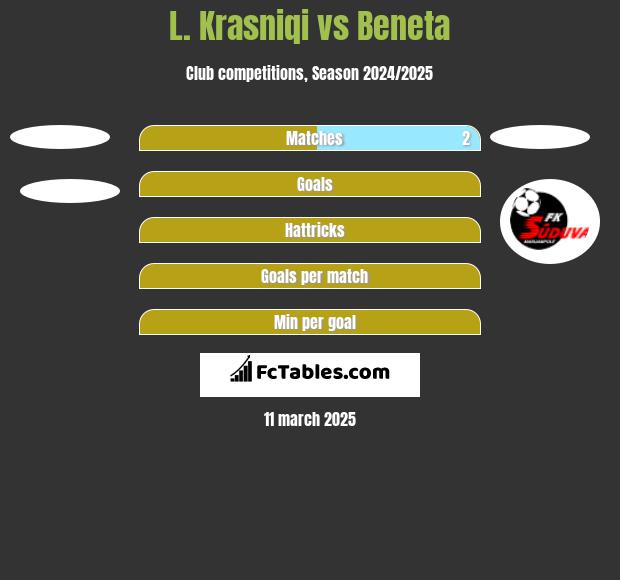 L. Krasniqi vs Beneta h2h player stats