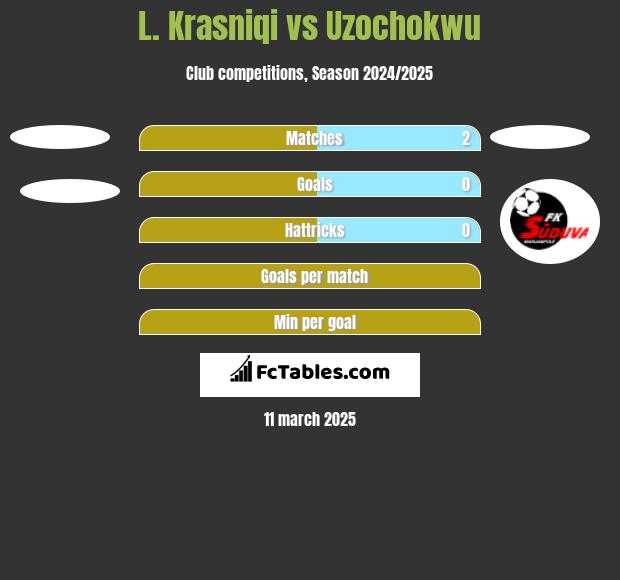 L. Krasniqi vs Uzochokwu h2h player stats