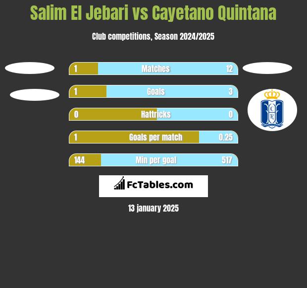 Salim El Jebari vs Cayetano Quintana h2h player stats