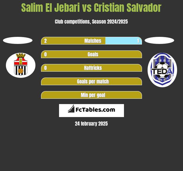 Salim El Jebari vs Cristian Salvador h2h player stats