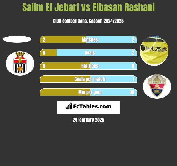 Salim El Jebari vs Elbasan Rashani h2h player stats