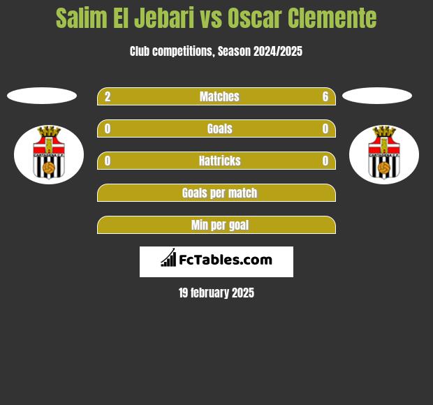 Salim El Jebari vs Oscar Clemente h2h player stats