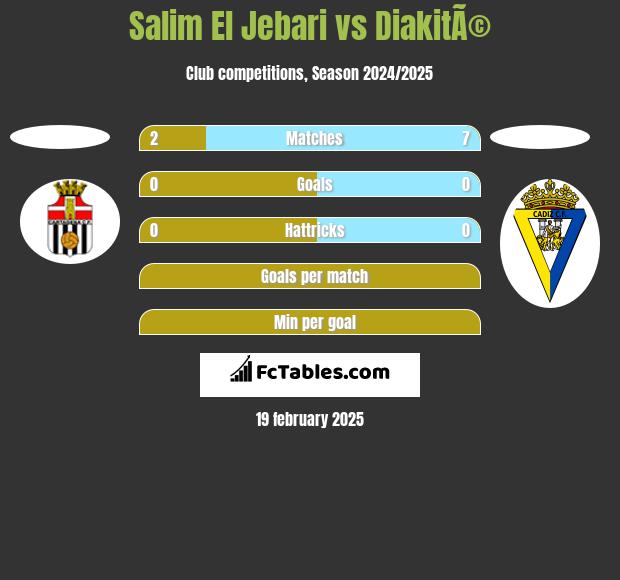 Salim El Jebari vs DiakitÃ© h2h player stats