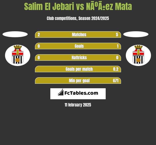 Salim El Jebari vs NÃºÃ±ez Mata h2h player stats