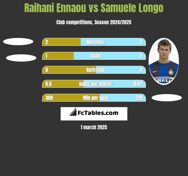 Raihani Ennaou vs Samuele Longo h2h player stats