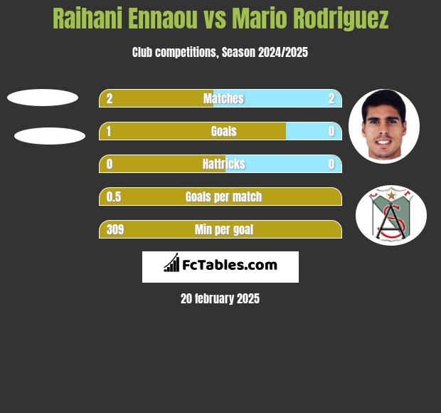 Raihani Ennaou vs Mario Rodriguez h2h player stats