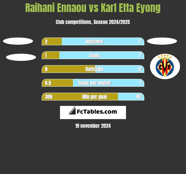 Raihani Ennaou vs Karl Etta Eyong h2h player stats