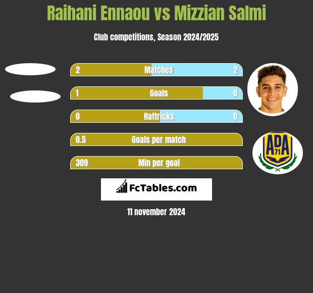 Raihani Ennaou vs Mizzian Salmi h2h player stats