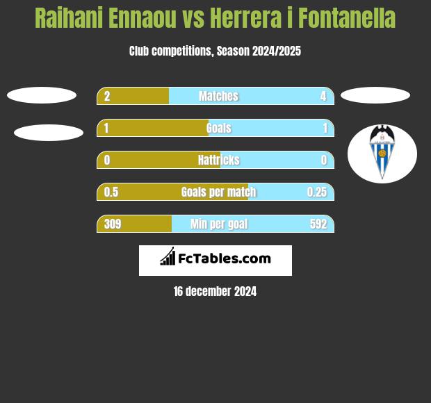 Raihani Ennaou vs Herrera i Fontanella h2h player stats