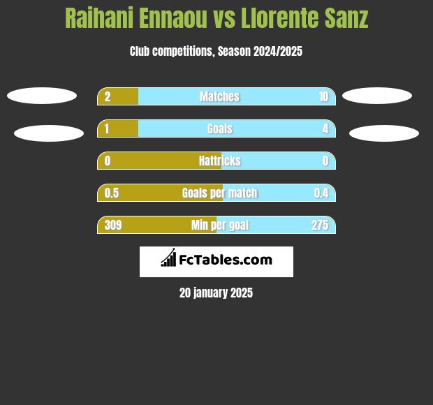 Raihani Ennaou vs Llorente Sanz h2h player stats