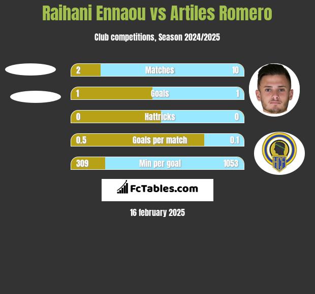 Raihani Ennaou vs Artiles Romero h2h player stats