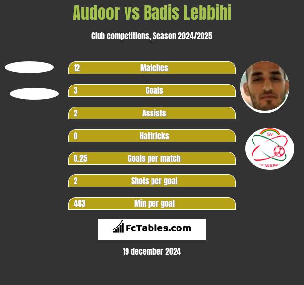 Audoor vs Badis Lebbihi h2h player stats