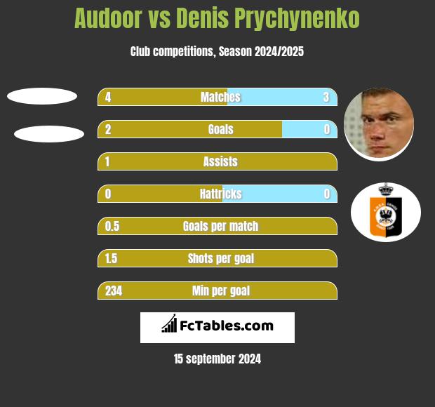 Audoor vs Denis Prychynenko h2h player stats