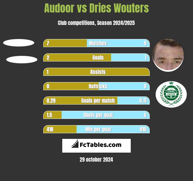 Audoor vs Dries Wouters h2h player stats