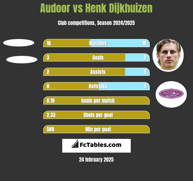 Audoor vs Henk Dijkhuizen h2h player stats