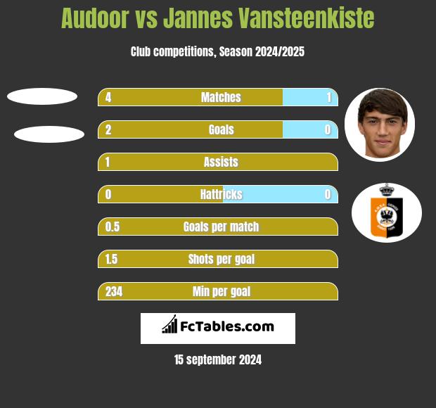 Audoor vs Jannes Vansteenkiste h2h player stats